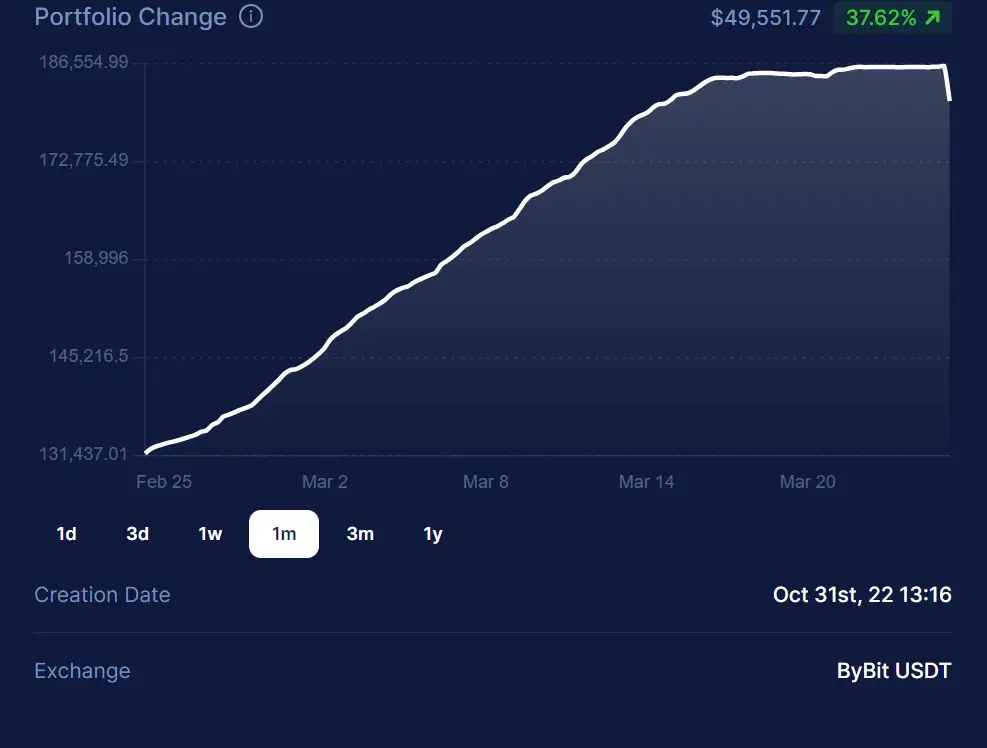 Graph showing actual Sample Return for Margin Syndicate API